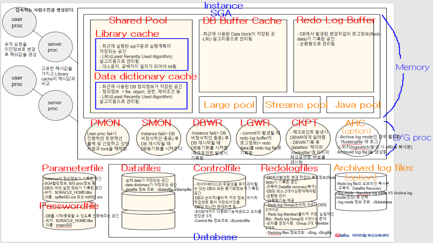 Oracle DB구조3 : Instance의 Background process