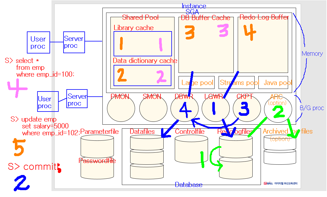 Oracle DB구조4 : 구조 완벽정리, 상황별 오라클 DB 순서