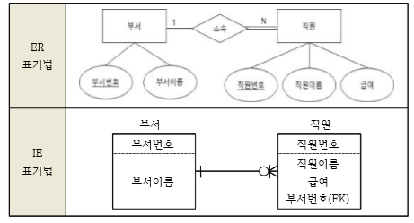 표기법 차이