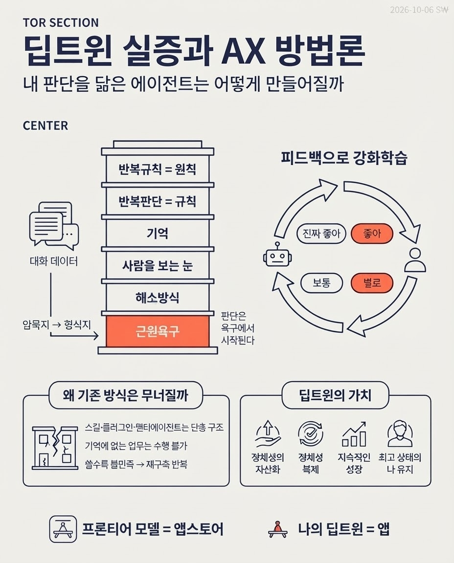 딥트윈 실증과 AX 방법론
