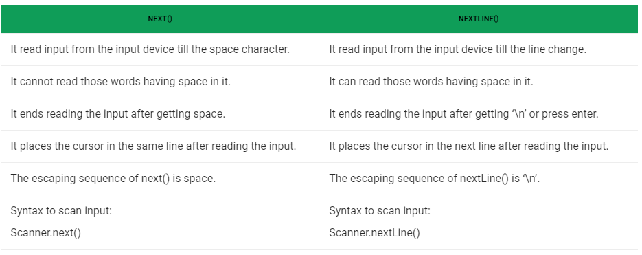 출처: https://www.geeksforgeeks.org/difference-between-next-and-nextline-methods-in-java/